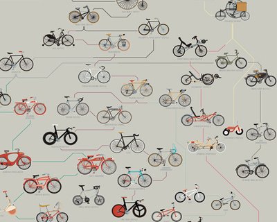 Видео: эволюция велосипеда за 60 секунд
